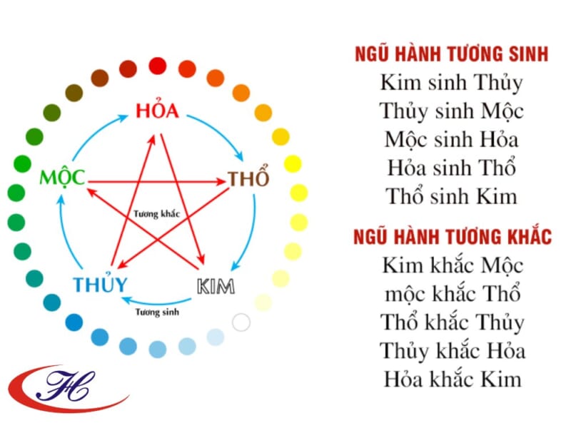 Ngũ hành tương sinh tương khắc